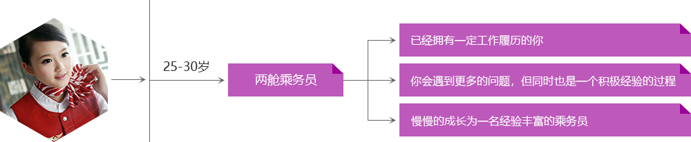 兩艙乘務(wù)員