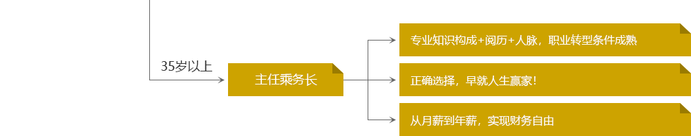 主任乘務(wù)長(zhǎng)